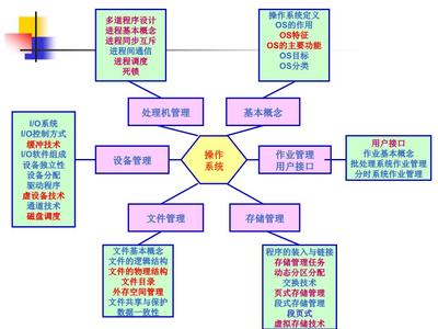 計(jì)算機(jī)操作系統(tǒng)核心概念與系統(tǒng)服務(wù)總復(fù)習(xí)